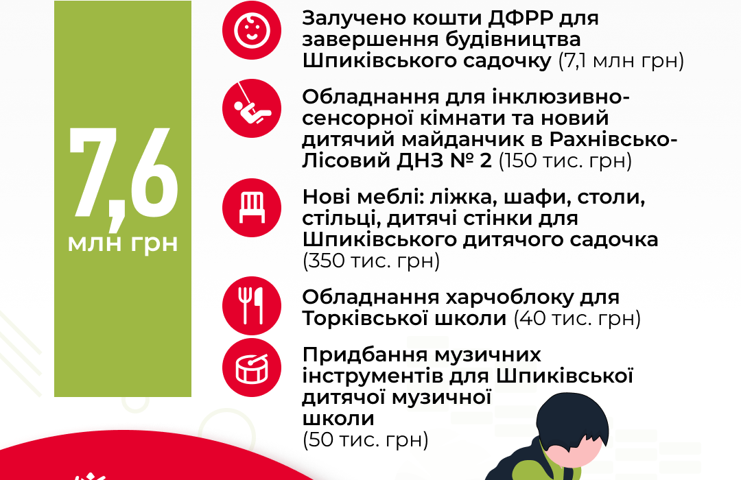 7,6 млн грн - вклад у розвиток Шпиківської громади