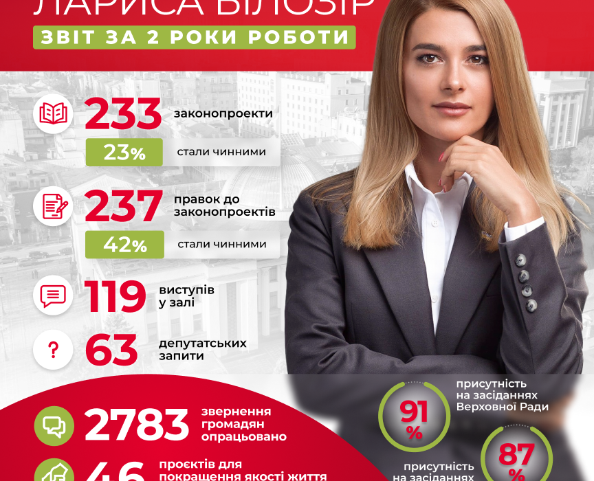 Мої 2️⃣ роки роботи в статусі парламентаря - це багато кропіткої праці, зусиль, переживань, конкретних справ та результатів.